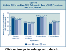 Figure 45: Multiple Births per Live-Birth Delivery, by Type of ART Procedure, 1996, 2000, and 2001.