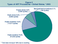 Figure 2: Types of ART Procedures—United States, 2003.
