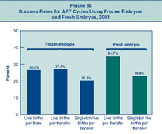 Figure 36: Success Rates for ART Cycles Using Frozen Embryos and Fresh Embryos, 2003.