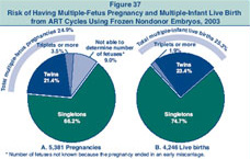 Figure 37: Risk of Having Multiple-Fetus Pregnancy and Multiple-Infant Live Birth from ART Cycles Using Frozen Nondonor Embryos, 2003.