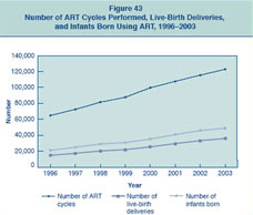 Figure 43: Number of ART Cycles Performed, Live-Birth Deliveries, and Infants Born Using ART, 1996–2003.