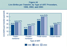 Figure 44:  Live Births per Transfer, by Type of ART Procedure, 1996, 2002, and 2003.