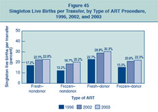 Figure 45: Singleton Live Births per Transfer, by Type of ART Procedure, 1996, 2002, and 2003.