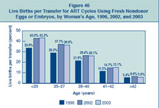 Figure 46: Live Births per Transfer for ART Cycles Using Fresh Nondonor Eggs or Embryos, by Woman's Age, 1996, 2002, and 2003.