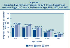 Figure 47: Singleton Live Births per Transfer for ART Cycles Using Fresh Nondonor Eggs or Embryos, by Woman's Age, 1996, 2002, and 2003.
