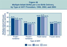Figure 48: Multiple-Infant Births per Live-Birth Delivery, by Type of ART Procedure, 1996, 2002, and 2003.