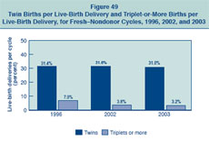 Figure 49: Twin Births per Live-Birth Delivery and Triplet-or-More Births per Live-Birth Delivery, for Fresh–Nondonor Cycles, 1996, 2002, and 2003.