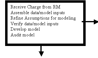 Receive Charge from RM, Assemble data/model inputs, Refine Assumptions for modeling, Verify Data;/model inputs, Develop model, Audit model.