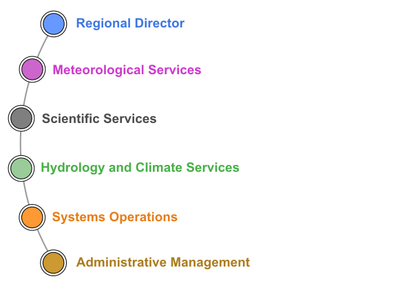 Regional Divisions