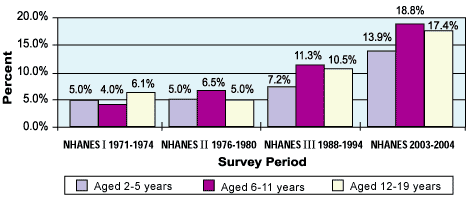 Prevalence of Overweight Among U.S. Children and Adolescents