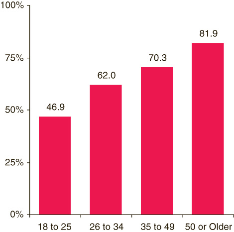 This figure is a vertical bar graph comparing percentages of past year treatment for depression* among persons aged 18 or older with past year major depressive episode (MDE), by age group: 2005 and 2006.