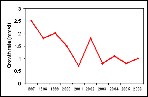 Average growth rate of juvenile coho salmon from strait habitats