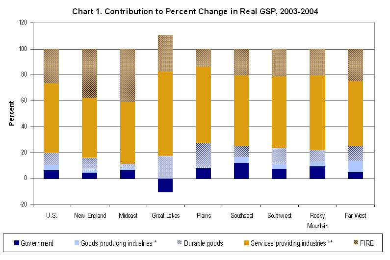 Chart 1: Contribution to Percent Change in Real GSP, 2003-2004