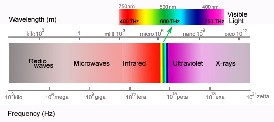 chart measuring wavelength and frequency