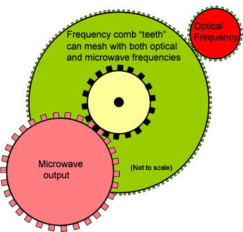 illustration of gears/analogy for how a frequency comb ties microwave to optical frequencies