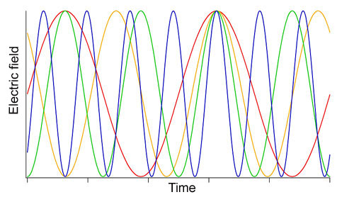 graph showing oscillation of 4 different colors of lightwaves