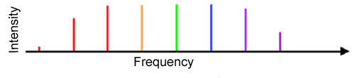 graph showing frequency comb