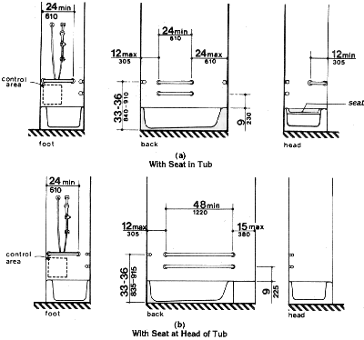 Fig. 34 Grab Bars at Bathtubs