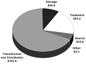 Graphic showing Total 20-Year Need by Project Type