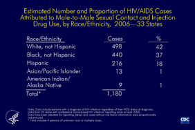 Slide 10: Estimated Number and Proportion of HIV/AIDS Cases Attributed to Male-to-Male Sexual Contact and Injection Drug Use, by Race/Ethnicity, 2006—33 States


In 2006, an estimated 1,180 HIV/AIDS cases diagnosed in 33 states with confidential name-based HIV infection surveillance were attributed to male-to-male sexual contact and injection drug use. 

The majority of cases associated with male-to-male sexual contact and injection drug use were in non-Hispanic whites (42%) and non-Hispanic blacks (37%).  Most of the remaining cases were in Hispanics (18%). Asians/Pacific Islanders and American Indians/Alaska Natives each accounted for 1% of all cases. 

The following 33 states have had laws or regulations requiring confidential name-based HIV infection surveillance since at least 2003: Alabama, Alaska, Arizona, Arkansas, Colorado, Florida, Idaho, Indiana, Iowa, Kansas, Louisiana, Michigan, Minnesota, Mississippi, Missouri, Nebraska, Nevada, New Jersey, New Mexico, New York, North Carolina, North Dakota, Ohio, Oklahoma, South Carolina, South Dakota, Tennessee, Texas, Utah, Virginia, West Virginia, Wisconsin, and Wyoming.

The data have been adjusted for reporting delays and cases without risk factor information were proportionally redistributed.