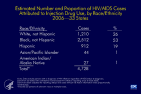 Slide 11: Estimated Number and Proportion of HIV/AIDS Cases Attributed to Injection Drug Use, by Race/Ethnicity, 2006—33 States


In 2006, an estimated 4,728 HIV/AIDS cases diagnosed in 33 states with confidential name-based HIV infection surveillance were attributed to injection drug use. 

More than half of the cases associated with injection drug use were in non-Hispanic blacks (53%).  Most of the remaining cases were in non-Hispanic whites (26%) or Hispanics (19%). American Indians/Alaska Natives and Asians/Pacific Islanders each accounted for 1% of all cases. 

The following 33 states have had laws or regulations requiring confidential name-based HIV infection surveillance since at least 2003: Alabama, Alaska, Arizona, Arkansas, Colorado, Florida, Idaho, Indiana, Iowa, Kansas, Louisiana, Michigan, Minnesota, Mississippi, Missouri, Nebraska, Nevada, New Jersey, New Mexico, New York, North Carolina, North Dakota, Ohio, Oklahoma, South Carolina, South Dakota, Tennessee, Texas, Utah, Virginia, West Virginia, Wisconsin, and Wyoming.

The data have been adjusted for reporting delays and cases without risk factor information were proportionally redistributed.