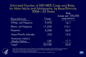 Slide 12: Estimated Number of HIV/AIDS Cases and Rates for Male Adults and Adolescents, by Race/Ethnicity, 2006—33 States


This slide shows diagnosis rates for HIV/AIDS cases among male adults and adolescents residing in 33 states with confidential name-based HIV infection surveillance.

For male adults and adolescents, the rate (HIV/AIDS cases per 100,000) for non-Hispanic blacks (119.1) was 7 times higher than for non-Hispanic whites (16.7) and more than twice as high as the rate for Hispanics (50.9).  

Relatively few cases were diagnosed among Asian/Pacific Islander and American Indian/Alaska Native males, although the rate for American Indian/Alaska Native males (17.7) was higher than that for non-Hispanic white males.

The following 33 states have had laws or regulations requiring confidential name-based HIV infection reporting since at least 2003: Alabama, Alaska, Arizona, Arkansas, Colorado, Florida, Idaho, Indiana, Iowa, Kansas, Louisiana, Michigan, Minnesota, Mississippi, Missouri, Nebraska, Nevada, New Jersey, New Mexico, New York, North Carolina, North Dakota, Ohio, Oklahoma, South Carolina, South Dakota, Tennessee, Texas, Utah, Virginia, West Virginia, Wisconsin, and Wyoming.

The data have been adjusted for reporting delays.