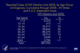 Slide 19: Reported Cases of HIV Infection (not AIDS), by Age Group at Diagnosis, Cumulative through 2006—45 States and 5 U.S. Dependent Areas

Cumulative through December 2006, a total of 287,954 persons with HIV infection (not AIDS) had been reported from the 45 states and 5 U.S. dependent areas with confidential name-based HIV infection surveillance; 65% of these persons were aged 25-44 years at the time of diagnosis. 

In 2006, the following 45 states and 5 U.S. dependent areas conducted HIV case surveillance and reported cases of HIV infection in adults, adolescents, and children to CDC: Alabama, Alaska, Arizona, Arkansas, California, Colorado, Connecticut, Delaware, Florida, Georgia, Idaho, Illinois, Indiana, Iowa, Kansas, Kentucky, Louisiana, Maine, Michigan, Minnesota, Mississippi, Missouri, Nebraska, Nevada, New Hampshire, New Jersey, New Mexico, New York, North Carolina, North Dakota, Ohio, Oklahoma, Oregon, Pennsylvania, Rhode Island, South Carolina, South Dakota, Tennessee, Texas, Utah, Virginia, Washington, West Virginia, Wisconsin, Wyoming, American Samoa, Guam, the Northern Mariana Islands, Puerto Rico, and the U.S. Virgin Islands.