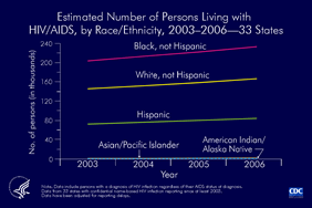 Estimated Number of Persons Living with HIV/AIDS, by Race/Ethnicity, 2003-2006-33 States

The estimated number of persons living with HIV/AIDS in 33 states with confidential name-based HIV infection surveillance increased from 428,107 at the end of 2003 to 491,727 at the end of 2006. 

Increases in the number of persons living with HIV/AIDS occurred in all racial/ethnic groups. From 2003 through 2006, the number of non-Hispanic blacks living with HIV/AIDS increased from 202,951 to 231,957; non-Hispanic whites increased from 145,081 to 166,000 and the number of Hispanic persons living with HIV/AIDS increased from 72,612 to 84,720. 

(On slide 3, Asians/Pacific Islanders and American Indians/Alaska Natives are shown on a different scale.)

The following 33 states have had laws or regulations requiring confidential name-based HIV infection surveillance since at least 2003: Alabama, Alaska, Arizona, Arkansas, Colorado, Florida, Idaho, Indiana, Iowa, Kansas, Louisiana, Michigan, Minnesota, Mississippi, Missouri, Nebraska, Nevada, New Jersey, New Mexico, New York, North Carolina, North Dakota, Ohio, Oklahoma, South Carolina, South Dakota, Tennessee, Texas, Utah, Virginia, West Virginia, Wisconsin, and Wyoming.

Data exclude persons who have died and were reported to the HIV/AIDS Reporting System as of December 2006. The data have been adjusted for reporting delays.