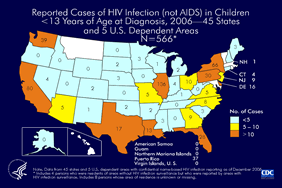 Slide 20: Reported Cases of HIV Infection (not AIDS) in Children <13 Years of Age at Diagnosis, 2006—45 States and 5 U.S. Dependent Areas N=566

In 2006, a total of 566 cases of HIV infection (not AIDS) in children younger than 13 years of age were reported from 45 states and 5 U.S. dependent areas with confidential name-based HIV infection surveillance. Most (80%) of these cases were perinatally acquired. Illinois, California, and New York reported the largest number of cases. 

In 2006, the following 45 states and 5 U.S. dependent areas conducted HIV case surveillance and reported cases of HIV infection in adults, adolescents, and children to CDC: Alabama, Alaska, Arizona, Arkansas, California, Colorado, Connecticut, Delaware, Florida, Georgia, Idaho, Illinois, Indiana, Iowa, Kansas, Kentucky, Louisiana, Maine, Michigan, Minnesota, Mississippi, Missouri, Nebraska, Nevada, New Hampshire, New Jersey, New Mexico, New York, North Carolina, North Dakota, Ohio, Oklahoma, Oregon, Pennsylvania, Rhode Island, South Carolina, South Dakota, Tennessee, Texas, Utah, Virginia, Washington, West Virginia, Wisconsin, Wyoming, American Samoa, Guam, the Northern Mariana Islands, Puerto Rico, and the U.S. Virgin Islands.

Note. Because states initiated confidential name-based HIV infection reporting on different dates, the length of time reporting has been in place influences the number cases reported in a given year. For example, California, Illinois, and Washington switched from code-based to name-based reporting in 2006. The high numbers of cases reported from these areas in 2006 are most likely due to an influx of previously diagnosed cases into the name-based system. As time passes and name-based reporting stabilizes, the annual numbers should decrease for these areas.