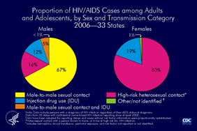 Slide 4: Proportion of HIV/AIDS Cases among Adults and Adolescents, by Sex and Transmission Category, 2006—33 States


In 2006, of HIV/AIDS cases diagnosed among male adults and adolescents in 33 states with confidential name-based HIV infection surveillance, 67% were attributed to male-to-male sexual contact and 12% were attributed to injection drug use. Approximately 16% of cases were attributed to high-risk heterosexual contact and 5% attributed to male-to-male sexual contact and injection drug use.
Most (80%) of the HIV/AIDS cases diagnosed among female adults and adolescents were attributed to high-risk heterosexual contact, and 19% were attributed to injection drug use. 

The following 33 states have had laws or regulations requiring confidential name-based HIV infection surveillance since at least 2003: Alabama, Alaska, Arizona, Arkansas, Colorado, Florida, Idaho, Indiana, Iowa, Kansas, Louisiana, Michigan, Minnesota, Mississippi, Missouri, Nebraska, Nevada, New Jersey, New Mexico, New York, North Carolina, North Dakota, Ohio, Oklahoma, South Carolina, South Dakota, Tennessee, Texas, Utah, Virginia, West Virginia, Wisconsin, and Wyoming.

The data have been adjusted for reporting delays and cases without risk factor information were proportionally redistributed.