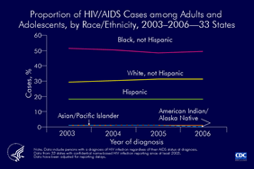Slide 5: Proportion of HIV/AIDS Cases among Adults and Adolescents, by Race/Ethnicity, 2003-2006—33 States


In 2006, of adults and adolescents diagnosed with HIV/AIDS in 33 states with confidential name-based HIV infection surveillance, 49% were non‑Hispanic black, 31% were non‑Hispanic white, 18% were Hispanic, 1% were Asian/Pacific Islander, and <1% were American Indian/Alaska Native.

The following 33 states have had laws or regulations requiring confidential name-based HIV infection surveillance since at least 2003: Alabama, Alaska, Arizona, Arkansas, Colorado, Florida, Idaho, Indiana, Iowa, Kansas, Louisiana, Michigan, Minnesota, Mississippi, Missouri, Nebraska, Nevada, New Jersey, New Mexico, New York, North Carolina, North Dakota, Ohio, Oklahoma, South Carolina, South Dakota, Tennessee, Texas, Utah, Virginia, West Virginia, Wisconsin, and Wyoming.	

The data have been adjusted for reporting delays.

Slides containing more information on HIV and AIDS in racial and ethnic minorities are available at http://www.cdc.gov/hiv/graphics/minority.htm.