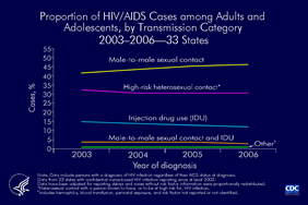 Slide 6: Proportion of HIV/AIDS Cases among Adults and Adolescents, by Transmission Category, 2003-2006—33 States


This slide shows the proportional distribution of HIV/AIDS cases among adults and adolescents diagnosed from 2003 through 2006, by transmission category, for 33 states with confidential name-based HIV infection surveillance.

The proportion of HIV/AIDS cases attributed to male-to-male sexual contact increased from 45% in 2003 to 50% in 2006. HIV/AIDS cases attributed to injection drug use, high-risk heterosexual contact, and male-to-male sexual contact and injection drug use remained stable from 2003 through 2006.

The remaining HIV/AIDS cases were those attributed to hemophilia or the receipt of blood or blood products, and those in persons without an identified risk factor.

The following 33 states have had laws or regulations requiring confidential name-based HIV infection surveillance since at least 2003: Alabama, Alaska, Arizona, Arkansas, Colorado, Florida, Idaho, Indiana, Iowa, Kansas, Louisiana, Michigan, Minnesota, Mississippi, Missouri, Nebraska, Nevada, New Jersey, New Mexico, New York, North Carolina, North Dakota, Ohio, Oklahoma, South Carolina, South Dakota, Tennessee, Texas, Utah, Virginia, West Virginia, Wisconsin, and Wyoming.

The data have been adjusted for reporting delays and cases without risk factor information were proportionally redistributed.