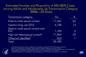 Slide 7: Estimated Number and Proportion of HIV/AIDS Cases among Adults and Adolescents, by Transmission Category, 2006-33 States

This slide shows the distribution of transmission categories for HIV/AIDS cases diagnosed in 2006 in 33 states with confidential name-based HIV infection surveillance.

Approximately 50% of the 35,180 HIV/AIDS cases diagnosed in 2006 among adults and adolescents were attributed to male-to-male sexual contact.  An additional 3% of HIV/AIDS diagnoses were attributed to male-to-male sexual contact and injection drug use.

Injection drug use accounted for 13% of HIV/AIDS diagnoses, and high-risk heterosexual contact accounted for 33%.

The following 33 states have had laws or regulations requiring confidential name-based HIV infection surveillance since at least 2003: Alabama, Alaska, Arizona, Arkansas, Colorado, Florida, Idaho, Indiana, Iowa, Kansas, Louisiana, Michigan, Minnesota, Mississippi, Missouri, Nebraska, Nevada, New Jersey, New Mexico, New York, North Carolina, North Dakota, Ohio, Oklahoma, South Carolina, South Dakota, Tennessee, Texas, Utah, Virginia, West Virginia, Wisconsin, and Wyoming.

The data have been adjusted for reporting delays and cases without risk factor information were proportionally redistributed.