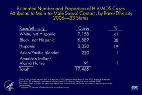Slide 8: Estimated Number and Proportion of HIV/AIDS Cases Attributed to Male-to-Male Sexual Contact, by Race/Ethnicity, 2006—33 States


In 2006, an estimated 17,465 HIV/AIDS cases diagnosed in 33 states with confidential name-based HIV infection surveillance were attributed to male-to-male sexual contact. 

Almost half of the cases associated with male-to-male sexual contact were in non-Hispanic whites (41%).  Most of the remaining cases were in non-Hispanic blacks (38%) or Hispanics (19%). Asians/Pacific Islanders and American Indians/Alaska Natives each accounted for 1% of cases. 

The following 33 states have had laws or regulations requiring confidential name-based HIV infection surveillance since at least 2003: Alabama, Alaska, Arizona, Arkansas, Colorado, Florida, Idaho, Indiana, Iowa, Kansas, Louisiana, Michigan, Minnesota, Mississippi, Missouri, Nebraska, Nevada, New Jersey, New Mexico, New York, North Carolina, North Dakota, Ohio, Oklahoma, South Carolina, South Dakota, Tennessee, Texas, Utah, Virginia, West Virginia, Wisconsin, and Wyoming.	

The data have been adjusted for reporting delays and cases without risk factor information were proportionally redistributed.
