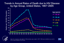 Slide #7 - Title:
Trends in Annual Rates of Death due to HIV Disease, by Age Group, United States, 1987−2004

Trends in the rate of death due to HIV disease have varied by age group.  From 1995 through 1997, the rate of death dropped most rapidly among persons aged 25 to 34 and 35-44 years. After 1997, the rate of death continued to decline in these age groups, but was nearly level or increased in other age groups.