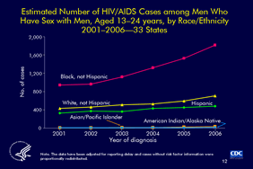 Slide 12: Estimated Number of HIV/AIDS Cases among Men Who Have Sex with Men, Aged 13–24 years, by Race/Ethnicity 2001–2006—33 States
 
This graph displays the racial/ethnic trends during 2001–2006 in the estimated number of HIV/AIDS cases diagnosed in 33 states with confidential name-based HIV reporting among young men who have sex with men (MSM) in 33 states with confidential name-based HIV reporting. Although the highest number of new diagnoses among all MSM was for whites, among young MSM, the racial/ethnic group most affected by HIV/AIDS was blacks, followed by whites, Hispanics, Asians/Pacific Islanders, and American Indians/Alaska Natives. And although cases among young MSM of all races/ethnicities increased, young black MSM experienced the largest increase—from 938 cases in 2001 to 1,811 cases in 2006.

Notes:

The 33 states that have had laws or regulations requiring confidential name-based HIV infection reporting since at least 2001: Alabama, Alaska, Arizona, Arkansas, Colorado, Florida, Idaho, Indiana, Iowa, Kansas, Louisiana, Michigan, Minnesota, Mississippi, Missouri, Nebraska, Nevada, New Jersey, New Mexico, New York, North Carolina, North Dakota, Ohio, Oklahoma, South Carolina, South Dakota, Tennessee, Texas, Utah, Virginia, West Virginia, Wisconsin, and Wyoming.

In this presentation, the term HIV/AIDS is used to refer to 3 categories of diagnoses collectively: (1) a diagnosis of HIV infection (not AIDS), (2) a diagnosis of HIV infection with a later diagnosis of AIDS, and (3) concurrent diagnoses of HIV infection and AIDS.