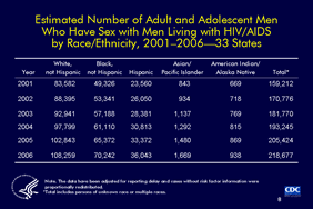 Slide 8: Estimated Number of Adult and Adolescent Men Who Have Sex with Men Living with HIV/AIDS by Race/Ethnicity, 2001–2006—33 States
 
This table shows the estimated number of adult and adolescent men who have sex with men (MSM) living with HIV/AIDS, by race and ethnicity, for the years 2001 through 2006 in 33 states with confidential name-based HIV reporting during that period. Overall, the number of MSM living with HIV/AIDS in each racial/ethnic category increased every year.

Among MSM living with HIV/AIDS, the largest racial/ethnic group is whites, followed by blacks, Hispanics, Asians/Pacific Islanders, and American Indians/Alaska Natives.

Notes:

The age category for adults and adolescents comprises persons aged 13 years and older.

The 33 states that have had laws or regulations requiring confidential name-based HIV infection reporting since at least 2001: Alabama, Alaska, Arizona, Arkansas, Colorado, Florida, Idaho, Indiana, Iowa, Kansas, Louisiana, Michigan, Minnesota, Mississippi, Missouri, Nebraska, Nevada, New Jersey, New Mexico, New York, North Carolina, North Dakota, Ohio, Oklahoma, South Carolina, South Dakota, Tennessee, Texas, Utah, Virginia, West Virginia, Wisconsin, and Wyoming.

In this presentation, the term HIV/AIDS is used to refer to 3 categories of diagnoses collectively: (1) a diagnosis of HIV infection (not AIDS), (2) a diagnosis of HIV infection with a later diagnosis of AIDS, and (3) concurrent diagnoses of HIV infection and AIDS.