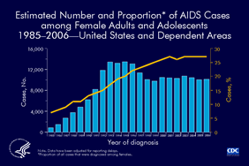 Slide 1: Estimated Number and Proportion of AIDS Cases among Female Adults and Adolescents 1985–2006—United States and Dependent Areas

The proportion of AIDS cases among female adults and adolescents (age ≥13 years) increased from 7% in 1985 to 27% in 2006.

AIDS incidence among female adults and adolescents rose steadily through 1993, when the AIDS surveillance case definition was expanded, and leveled off at approximately 13,000 AIDS cases each year from 1993 through 1996. In 1996, incidence among women and adolescent girls began to decline, primarily because of the success of antiretroviral therapies. Cases have leveled since 2000.

The data have been adjusted for reporting delays.