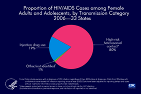 Slide 10: Proportion of HIV/AIDS Cases among Female Adults and Adolescents, by Transmission Category 2006—33 States
                                        
Among female adults and adolescents diagnosed with HIV/AIDS in 2006, 80% of the 9,252 HIV/AIDS cases were attributed to high-risk heterosexual contact, 19% to injection drug use and 1% to other or unidentified risk factors.

The following 33 states have had laws or regulations requiring confidential name-based HIV infection surveillance since at least 2003: Alabama, Alaska, Arizona, Arkansas, Colorado, Florida, Idaho, Indiana, Iowa, Kansas, Louisiana, Michigan, Minnesota, Mississippi, Missouri, Nebraska, Nevada, New Jersey, New Mexico, New York, North Carolina, North Dakota, Ohio, Oklahoma, South Carolina, South Dakota, Tennessee, Texas, Utah, Virginia, West Virginia, Wisconsin, and Wyoming.

Data have been adjusted for reporting delays and cases without risk factor information were proportionally redistributed.
