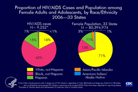 Slide 11: Proportion of HIV/AIDS Cases and Population among Female Adults and Adolescents, by Race/Ethnicity 2006—33 States
                                        
The pie chart on the left illustrates the distribution of HIV/AIDS cases diagnosed among female adults and adolescents in 2006 in 33 states by racial/ethnic group. The pie chart on the right shows the distribution of the female population of the 33 states in 2006.

In 2006, black (not Hispanic) females made up 13% of the female population but accounted for 65% of HIV/AIDS cases among females. Hispanic females made up 11% of the female population but accounted for 15% of HIV/AIDS cases among females. Whites (not Hispanic) made up 71% of the female adult and adolescent population but accounted for 18% of HIV/AIDS cases among females.

The following 33 states have had laws or regulations requiring confidential name-based HIV infection surveillance since at least 2003: Alabama, Alaska, Arizona, Arkansas, Colorado, Florida, Idaho, Indiana, Iowa, Kansas, Louisiana, Michigan, Minnesota, Mississippi, Missouri, Nebraska, Nevada, New Jersey, New Mexico, New York, North Carolina, North Dakota, Ohio, Oklahoma, South Carolina, South Dakota, Tennessee, Texas, Utah, Virginia, West Virginia, Wisconsin, and Wyoming.

The data have been adjusted for reporting delays.