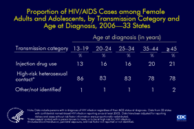 Slide 12: Proportion of HIV/AIDS Cases among Female Adults and Adolescents, by Transmission Category and Age at Diagnosis, 2006—33 States
                                        
The majority of HIV/AIDS cases diagnosed in 2006 among females age 13 years or older were attributed to high-risk heterosexual contact.

Approximately one-fifth of cases among women age 35 years and older were attributed to injection drug use, compared with 13% of cases in females age 13–19 years, 16% in women age 20–24 years, and 16% in women age 25-34 years.

The following 33 states have had laws or regulations requiring confidential name-based HIV infection surveillance since at least 2003: Alabama, Alaska, Arizona, Arkansas, Colorado, Florida, Idaho, Indiana, Iowa, Kansas, Louisiana, Michigan, Minnesota, Mississippi, Missouri, Nebraska, Nevada, New Jersey, New Mexico, New York, North Carolina, North Dakota, Ohio, Oklahoma, South Carolina, South Dakota, Tennessee, Texas, Utah, Virginia, West Virginia, Wisconsin, and Wyoming.

The data have been adjusted for reporting delays and cases without risk factor information were proportionally redistributed.