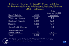 Slide 14: Estimated Number of HIV/AIDS Cases and Rates for Female Adults and Adolescents, by Race/Ethnicity 2006—33 States

For female adults and adolescents, the rate (HIV/AIDS cases per 100,000) for non-Hispanic blacks (56.2) was nearly 20 times higher than that for non-Hispanic whites (2.9).

The estimated number of HIV/AIDS cases diagnosed in 2006 was similar for Hispanics and non-Hispanic whites, but the rate for Hispanics (15.1) was more than 5 times higher than the rate for non-Hispanic whites.

Relatively few cases were diagnosed among Asian/Pacific Islander and American Indian/Alaska Native females, although the rates for both groups were higher than the rate for non-Hispanic white females.

The following 33 states have had laws or regulations requiring confidential name-based HIV infection reporting since at least 2003: Alabama, Alaska, Arizona, Arkansas, Colorado, Florida, Idaho, Indiana, Iowa, Kansas, Louisiana, Michigan, Minnesota, Mississippi, Missouri, Nebraska, Nevada, New Jersey, New Mexico, New York, North Carolina, North Dakota, Ohio, Oklahoma, South Carolina, South Dakota, Tennessee, Texas, Utah, Virginia, West Virginia, Wisconsin, and Wyoming.

The data have been adjusted for reporting delays.