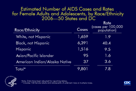 Slide 2: Estimated Number of AIDS Cases and Rates for Female Adults and Adolescents, by Race/Ethnicity 2006—50 States and DC
                                        
For female adults and adolescents, in 2006 the AIDS diagnosis rate (AIDS cases per 100,000) for blacks (not Hispanic) (40.4) was 21 times as high as that for whites (not Hispanic) (1.9).

The estimated number of AIDS cases diagnosed among females in 2006 was similar for Hispanics and whites, but the rate for Hispanics (9.5) was 5 times as high as that for whites.

Relatively few cases were diagnosed among Asian/Pacific Islander and American Indian/Alaska Native females, although the rate for American Indian/Alaska Natives (3.6) was nearly twice the rate for white females.

The data have been adjusted for reporting delays.