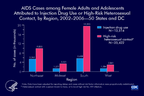 Slide 6: AIDS Cases among Female Adults and Adolescents Attributed to Injection Drug Use or High-Risk Heterosexual Contact, by Region, 2002–2006—50 States and DC
                                        
From 2002 through 2006, an estimated 48,936 AIDS cases diagnosed among female adults and adolescents were attributed to either injection drug use or high-risk heterosexual contact. High-risk heterosexual contact accounted for the majority of AIDS cases among females, particularly in the South.

Most AIDS cases were among female adults and adolescents who reside in the Northeast and South.

Data have been adjusted for reporting delays and cases without risk factor information were proportionally redistributed.

Regions of residence are defined as follows:
Northeast—Connecticut, Maine, Massachusetts, New Hampshire, New Jersey, New York, Pennsylvania, Rhode Island, Vermont
Midwest—Illinois, Indiana, Iowa, Kansas, Michigan, Minnesota, Missouri, Nebraska, North Dakota, Ohio, South Dakota, Wisconsin
South—Alabama, Arkansas, Delaware, District of Columbia, Florida, Georgia, Kentucky, Louisiana, Maryland, Mississippi, North Carolina, Oklahoma, South Carolina, Tennessee, Texas, Virginia, West Virginia
West—Alaska, Arizona, California, Colorado, Hawaii, Idaho, Montana, Nevada, New Mexico, Oregon, Utah, Washington, Wyoming