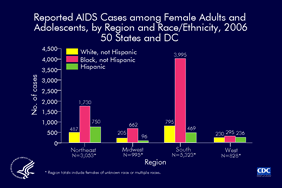 Slide 7: Reported AIDS Cases among Female Adults and Adolescents, by Region and Race/Ethnicity, 2006 50 States and DC
                                        
Most reported AIDS cases among female adults and adolescents were among those who resided in the South and the Northeast.

The majority of cases were among black (not Hispanic) female adults and adolescents in the South, Northeast, and Midwest regions. In the West, there was less disparity in the AIDS case counts among white (not Hispanic), black, and Hispanic female adults and adolescents.

Data are not shown for Asian/Pacific Islander and American Indian/Alaska Native female adults and adolescents because the numbers reported in 2006, when stratified by region of residence, were small.

Regions of residence are defined as follows:
Northeast—Connecticut, Maine, Massachusetts, New Hampshire, New Jersey, New York, Pennsylvania, Rhode Island, Vermont
Midwest—Illinois, Indiana, Iowa, Kansas, Michigan, Minnesota, Missouri, Nebraska, North Dakota, Ohio, South Dakota, Wisconsin
South—Alabama, Arkansas, Delaware, District of Columbia, Florida, Georgia, Kentucky, Louisiana, Maryland, Mississippi, North Carolina, Oklahoma, South Carolina, Tennessee, Texas, Virginia, West Virginia
West—Alaska, Arizona, California, Colorado, Hawaii, Idaho, Montana, Nevada, New Mexico, Oregon, Utah, Washington, Wyoming
