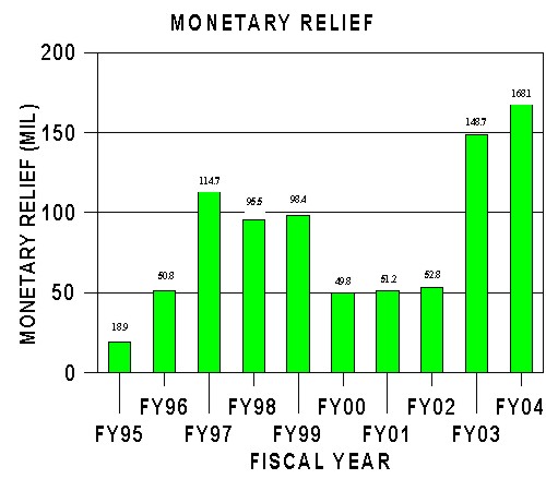 Monetary Relief Chart