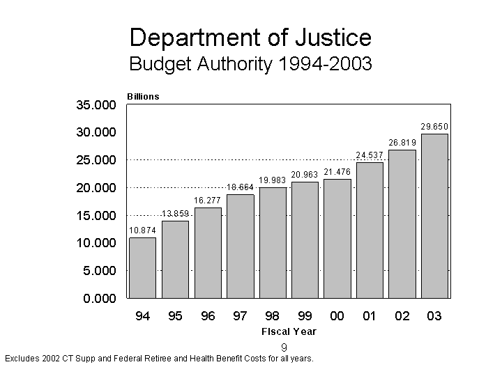 DOJ Budget Authority 1994 to 2003