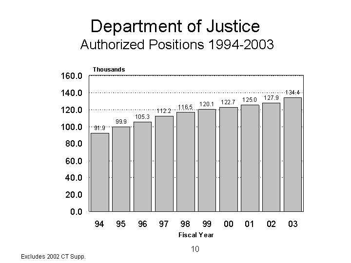 DOJ Authorized Positions 1994 to 2003