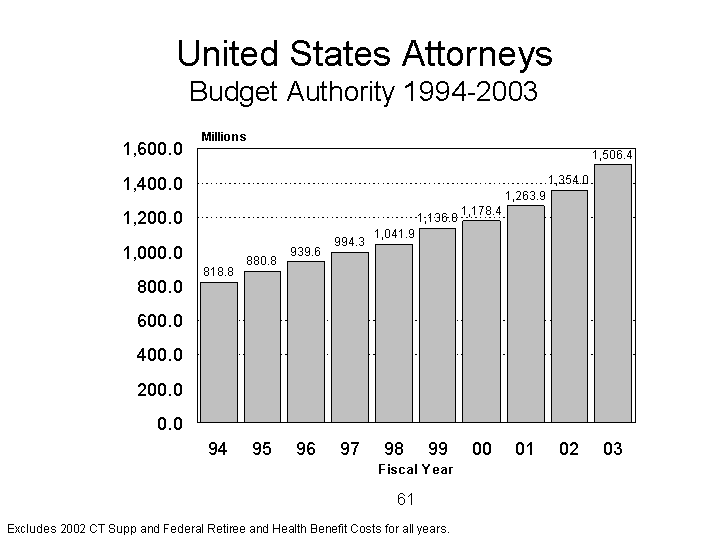 US Attorneys Budget Authority 1994 to 2003