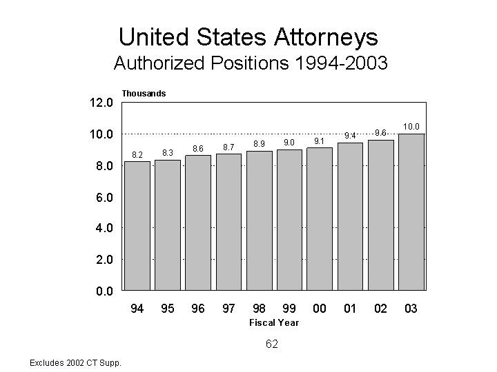 US Attorneys  Authorized Positions 1994 to 2003